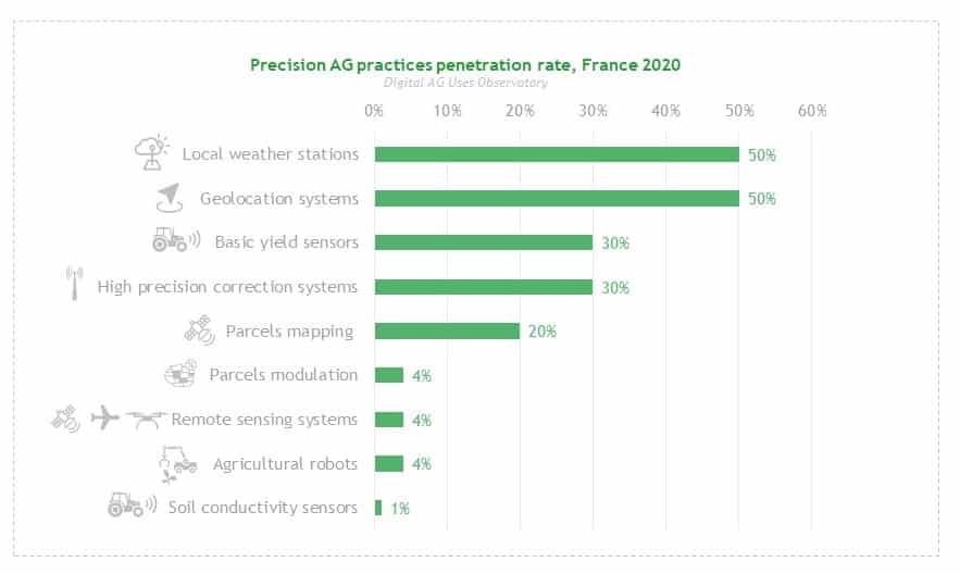 image showing agriculture practices penetration rate in France in 2020