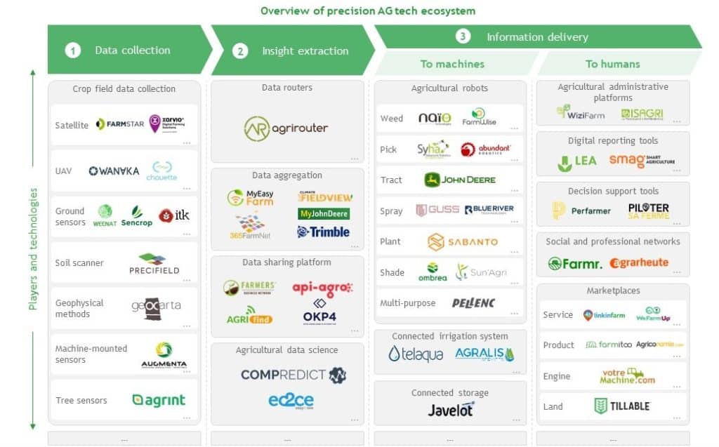 Visual showing overview of precision agriculture tech ecosystem