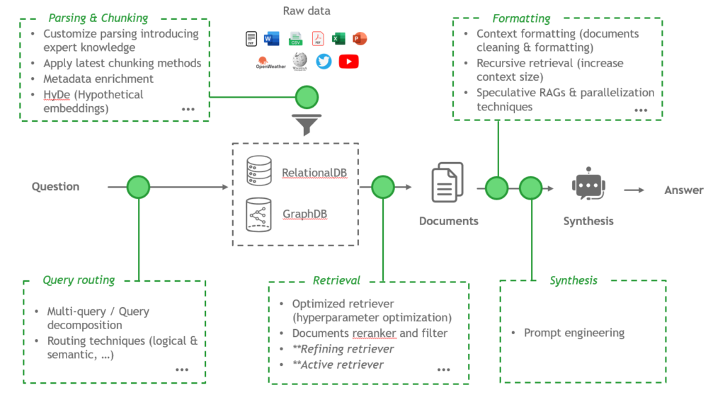 Des exemples de techniques pour optimiser un RAG