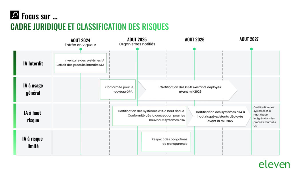 Un cadre progressif pour une IA responsable